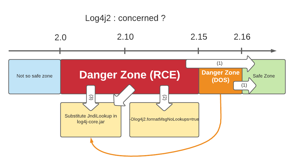 Log4ShellConcerned